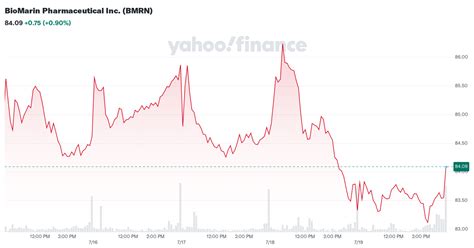 biomarin stock price history.